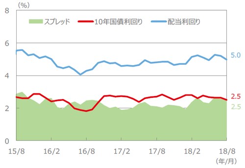 （注）配当利回り、10年国債利回り、スプレッドは、2015年8月～2018年8月（各月末値）。 （出所）FactSet、Bloomberg L.P.のデータを基に三井住友アセットマネジメント作成