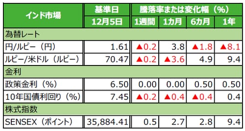 （注）データは2018年12月5日基準。 （出所）Bloomberg L.P.のデータを基に三井住友アセットマネジメント作成