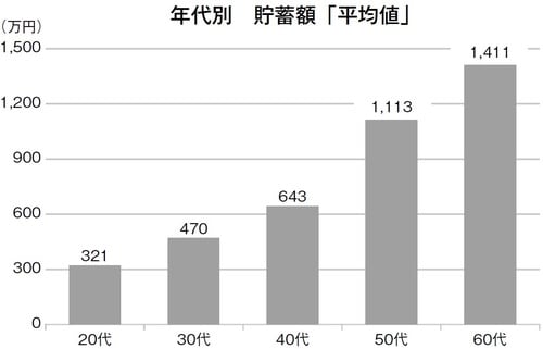 ［図表1］年代別　貯蓄額「平均値」 「家計の金融動向に関する世論調査」2017年11月、金融広報中央委員会より
