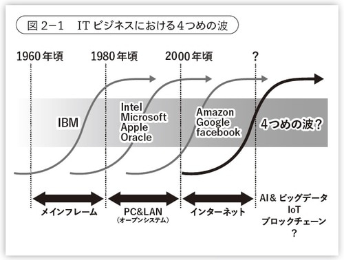 出典：安延申氏　2018年2月7日講演会　配布資料より作成 先行する企業が成熟しはじめるころに、次代のIT企業が急成長しはじめる様子は、波動のように見える。20年周期の波動から、4つめの波は2020年頃と予想できる。 