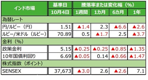 (注)データは2019年10月4日基準。 (出所)Bloomberg L.P.のデータを基に三井住友DSアセットマネジメント作成