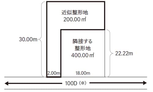 ※路線価に接する土地を1㎡当たり10,000円で評価し、借地権である場合には、評価額に借地権割合D=60%を乗じることになります 。
