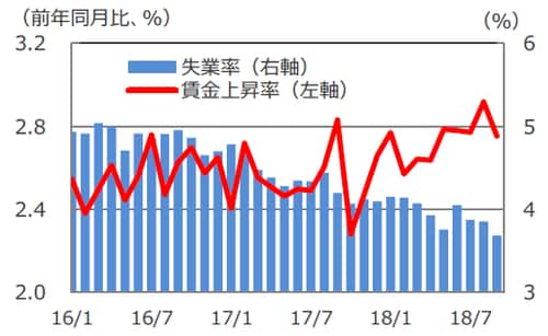 （注）データは2016年1月～2018年9月。 （出所）米国労働省のデータを基に三井住友アセットマネジメント作成