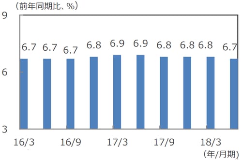 （注）データは2016年1-3月期～2018年4-6月期。 （出所）Bloomberg L.P.のデータを基に三井住友アセットマネジメント作成