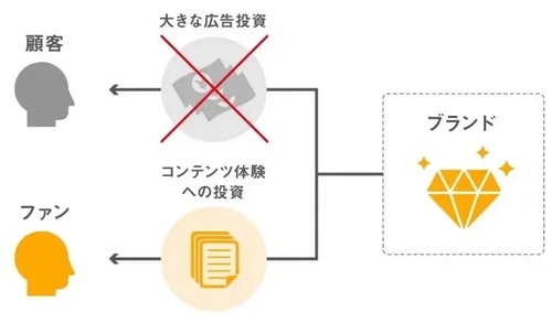 （出所：YRK and 事業変革のヒントが見つかる Re/BRANDING magagineコラム）