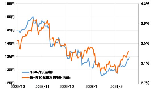出所：リフィニティブ社データよりマネックス証券が作成