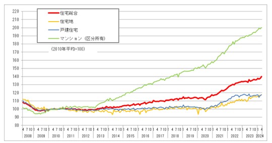 出所：国土交通省『不動産価格指数（令和6年4月・令和6年 第1四半期分）』