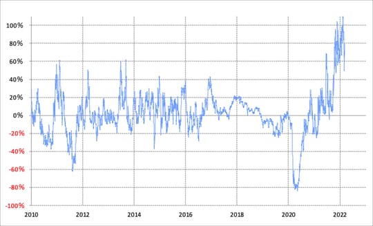 出所：リフィニティブ・データをもとにマネックス証券が作成