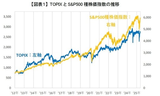 資料：Datastreamより作成