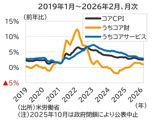 出所：米労働省 （注）2025年10月は政府閉鎖により公表中止