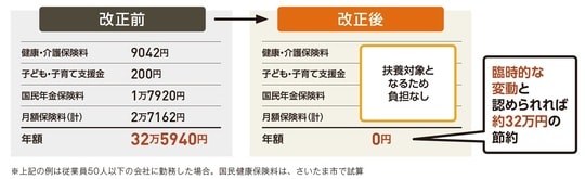 出所：『いちからわかる！定年前後のお金と手続き　得する働き方・暮らし方ガイド2026-2027年最新版』（インプレス）より抜粋