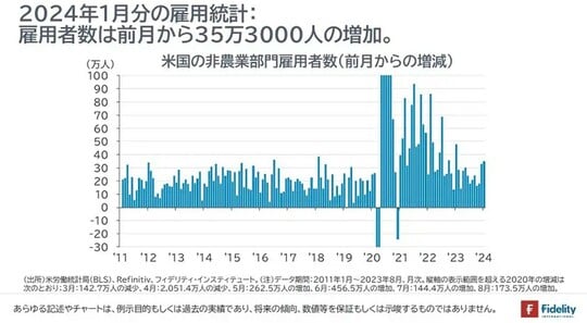 ［図表1］米国の非農業部門雇用者数（前月からの増減）