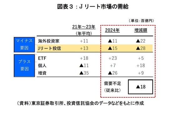 （資料）東京証券取引所、投資信託協会のデータなどをもとに作成