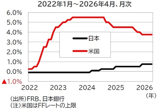 （出所）FRB、日本銀行 （注）米国はFFレートの上限