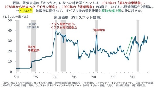 ［図表7］原油価格（WTIスポット価格）