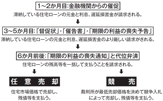 出所：『住宅破産』（エムディエヌコーポレーション）より抜粋