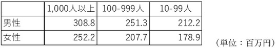 出所：労働政策研究・研修機構「ユースフル労働統計2023」生涯賃金など生涯に関する指標より筆者作成