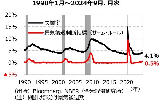 出所：Bloomberg、NBER（全⽶経済研究所）