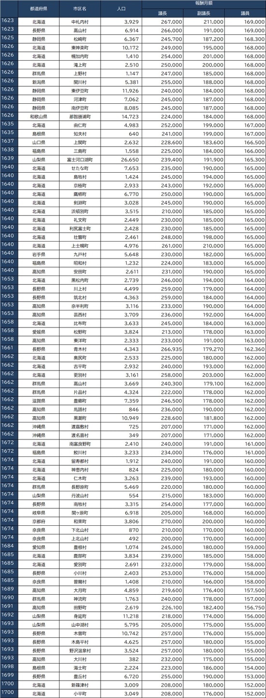 ※出所：全国市議会議長会『市議会議員報酬に関する調査結果』、全国町村議会議長会『第66回町村議会実態調査結果の概要』より