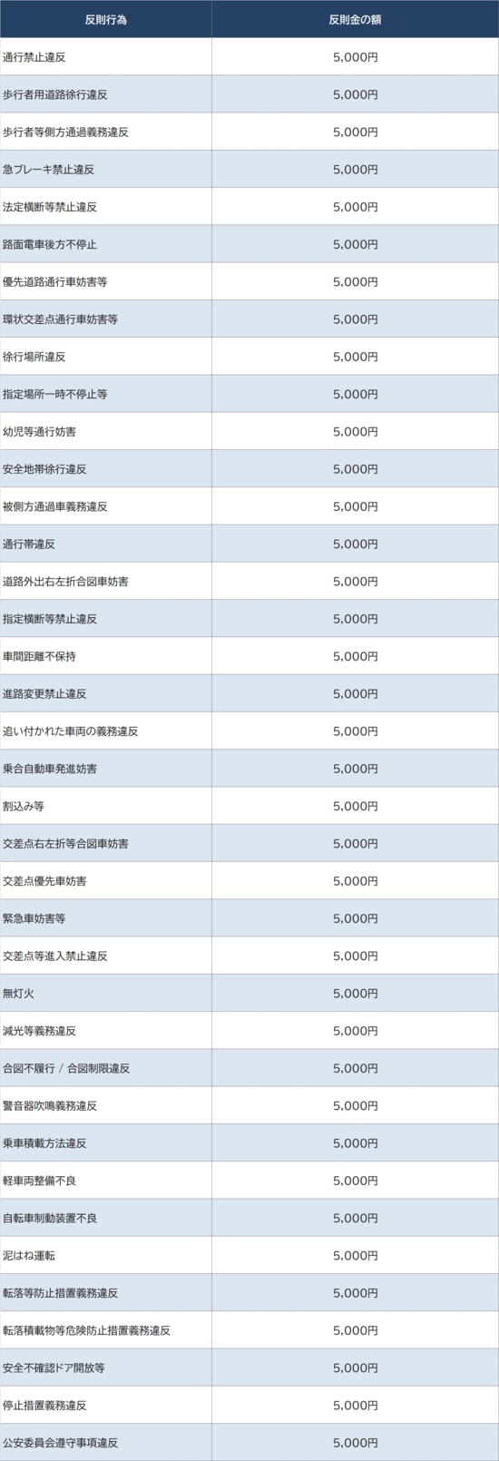 出所：警察庁交通局『自転車を安全・安心に利用するためにー自転車への交通反則通告制度（青切符）の導入ー【自転車ルールブック】』