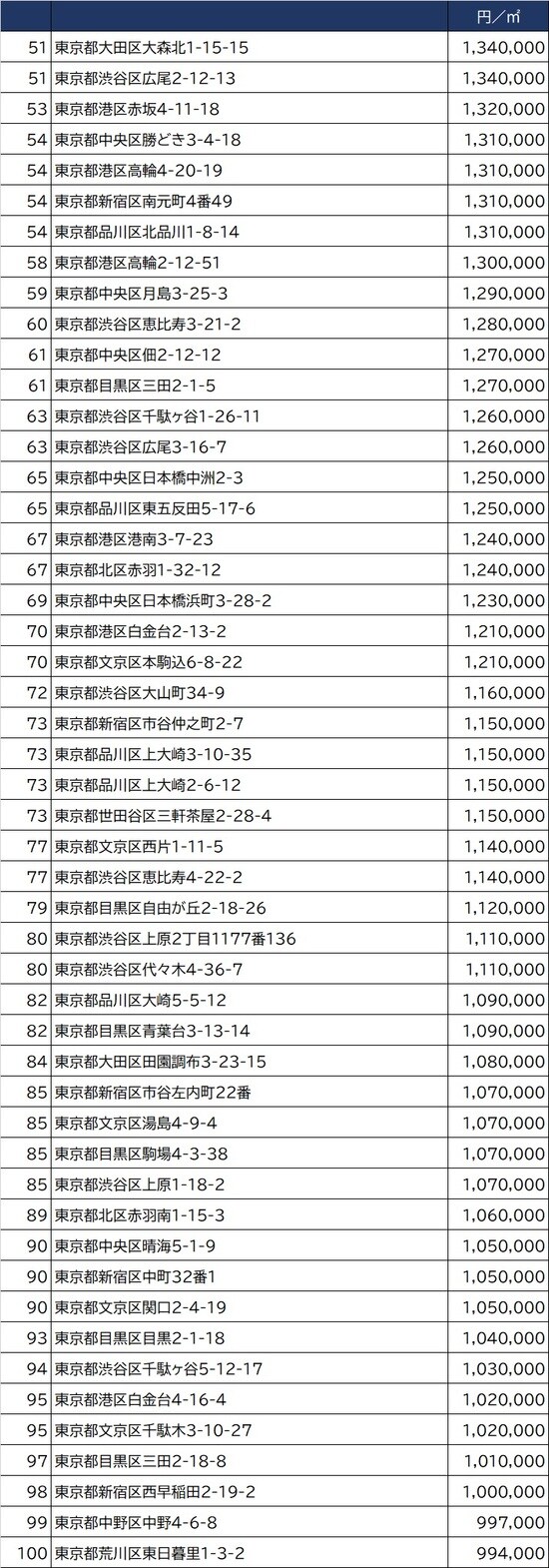 出所：国土交通省2021年公示地価（1月1日時点）より