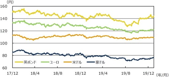 (注)データは2017年12月1日~2019年12月31日。 (出所)Bloomberg L.P.のデータを基に三井住友DSアセットマネジメント作成
