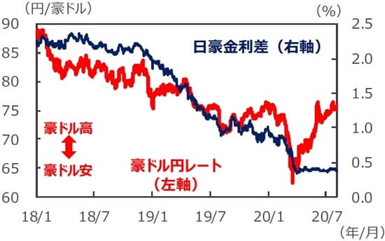 （注）データは2018年1月1日～2020年8月4日。日豪金利差は3年国債利回りの差。 （出所）Bloomberg L.P.のデータを基に三井住友DSアセットマネジメント作成