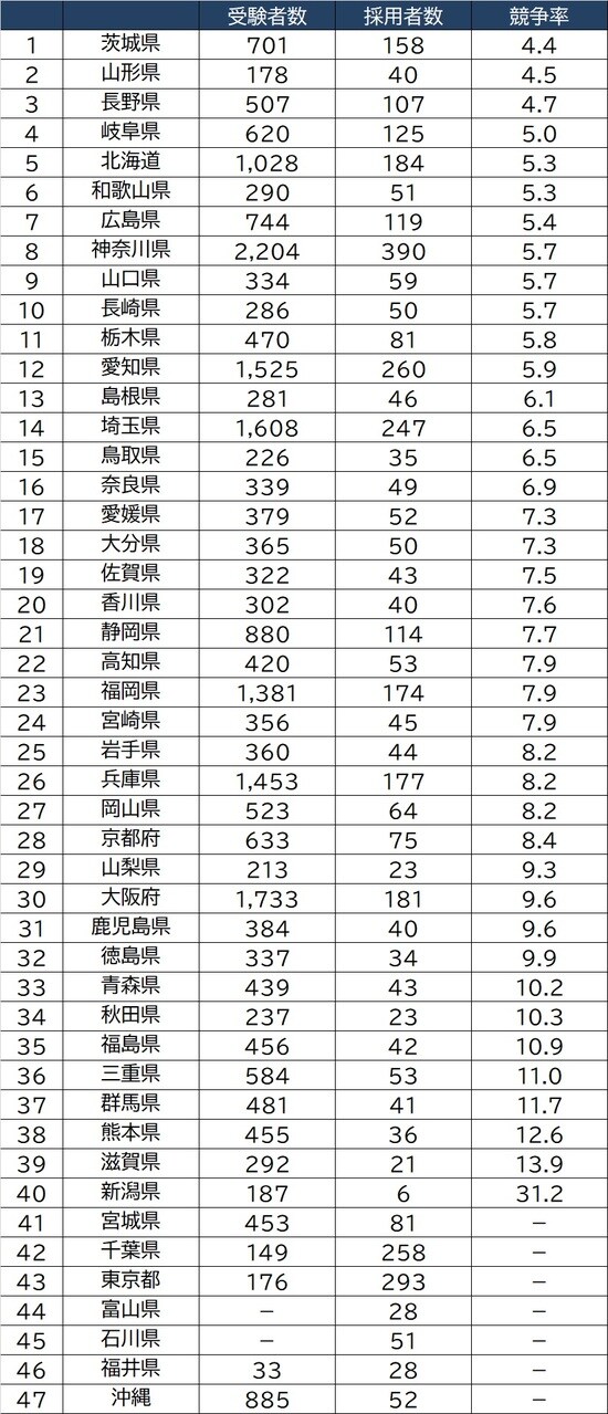出所：文部科学省「令和2年度公立学校教員採用選考試験の実施状況」より作成 ＊中学校と高等学校の試験区分を（一部）分けずに選考を行っている県の受験者数は中学校の受験者数に含んでいるため、宮城県、千葉県・千葉市、東京都、富山県、石川県、福井県、沖縄県については、競争率を「－」としている 