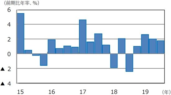 (注)データは2015年1-3月期~2019年7-9月期。 (出所)Bloomberg L.P.のデータを基に三井住友DSアセットマネジメント作成