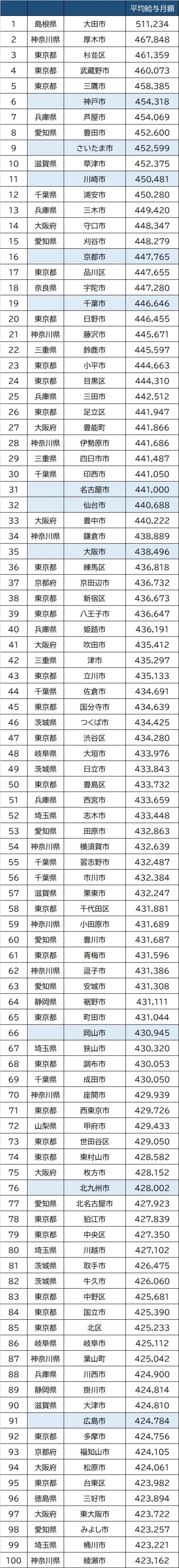 出所：総務省『『給与・定員等の調査結果等＜給与等の比較＞』より作成