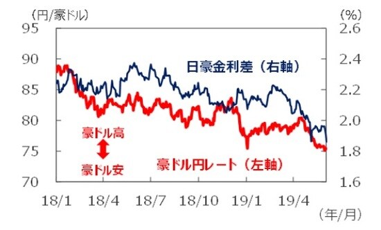 （注1）データは2018年1月1日～2019年6月3日。 （注2）金利差は豪州－日本。金利はともに3年国債利回り。 （出所）Bloomberg L.P.のデータを基に三井住友DSアセットマネジメント作成