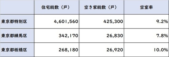 出所：総務省統計局 平成25年「住宅・土地統計調査」より
