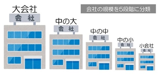 会社を規模によって5つに分類