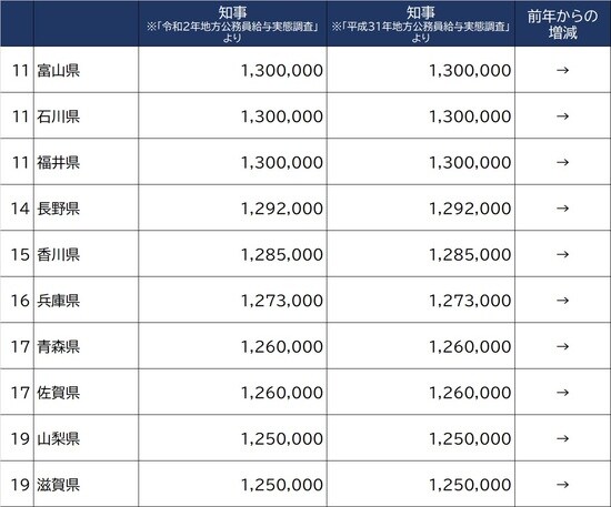 出所：総務省『地方公務員給与実態調査』令和2年、平成31年度調査より作成