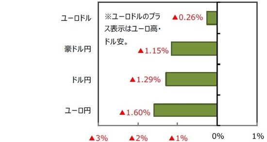 （出所）FactSet、Bloomberg L.P.のデータを基に三井住友DSアセットマネジメント作成