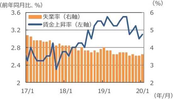 （注）データは2017年1月～2020年1月。 （出所）Bloomberg L.P.のデータを基に三井住友DSアセットマネジメント作成