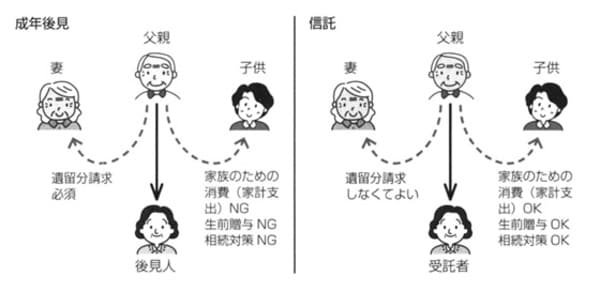 ［図表2］成年後見制度と信託の違い