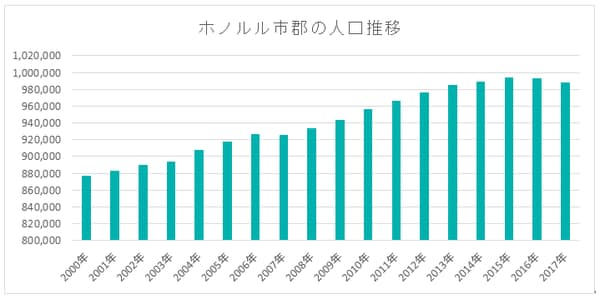 データ出典：The State of Hawaii Data Book 2017