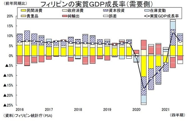 ［図表1］フィリピンの実質GDP成長率（需要側）