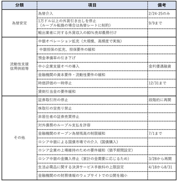 （注）ロシア中銀が公表しているものの、実施主体が政府の政策も含まれる。分類は筆者 （資料）ロシア中央銀行よりニッセイ基礎研究所作成