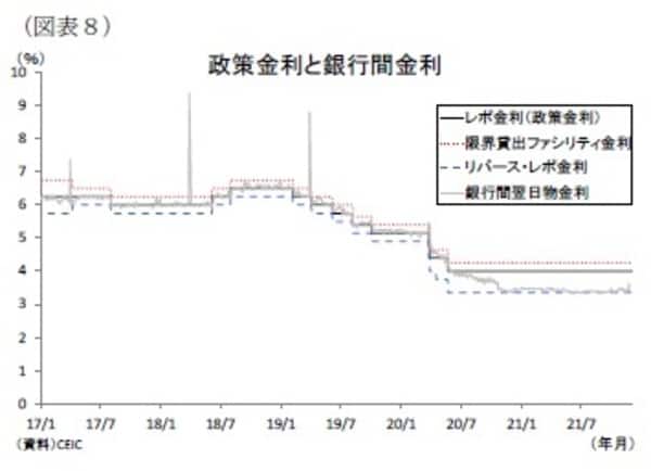 ［図表8］政策金利と銀行間金利