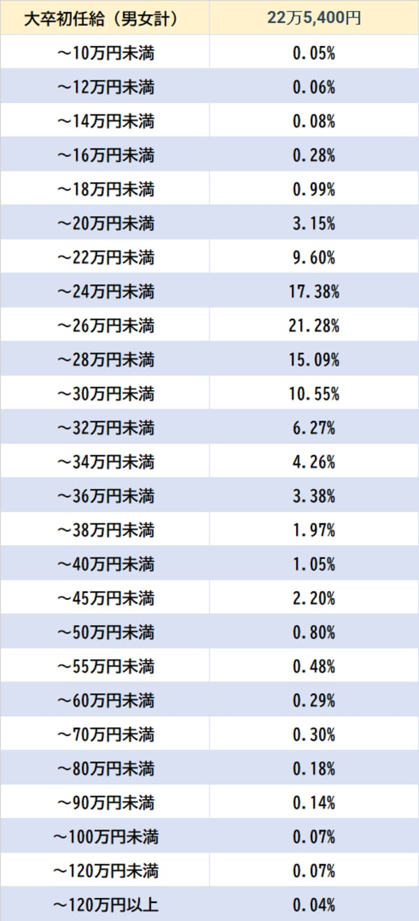 出所:厚生労働省『令和4年賃金構造基本統計調査』より作成
