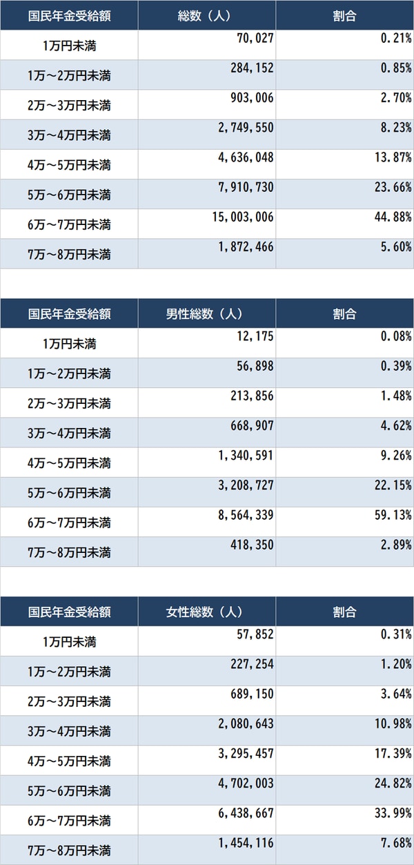 出所：厚生労働省『令和3年度 厚生年金保険・国民年金事業の概況』より作成