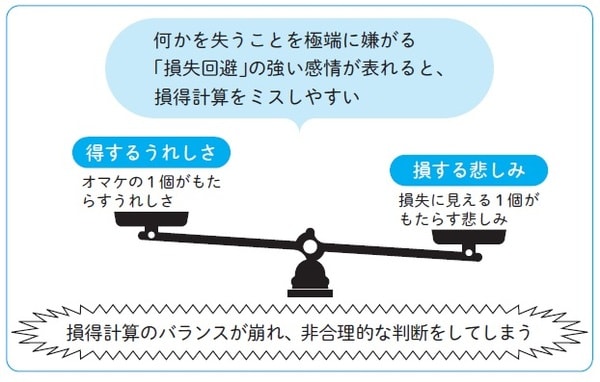 出所：太宰北斗著『行動経済学ってそういうことだったのか！ -世界一やさしい「使える経済学」5つの授業-』（ワニブックス）より
