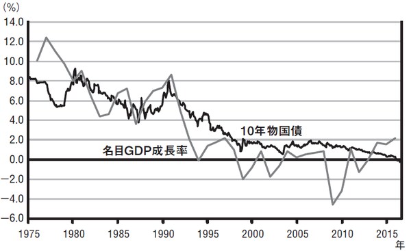 出所）内閣府、財務省から筆者作成