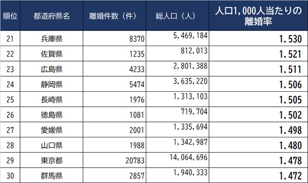 出所：厚生労働省『人口動態調査』(2020年）、総務省『国勢調査』（2020年）から算出