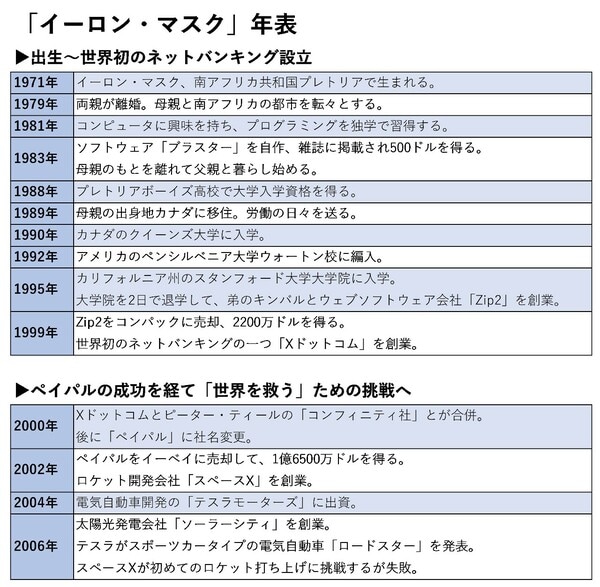 （出典）桑原晃弥著『イーロン・マスク流　「鋼のメンタル」と「すぐやる力」が身につく仕事術』（プレジデント社）より。