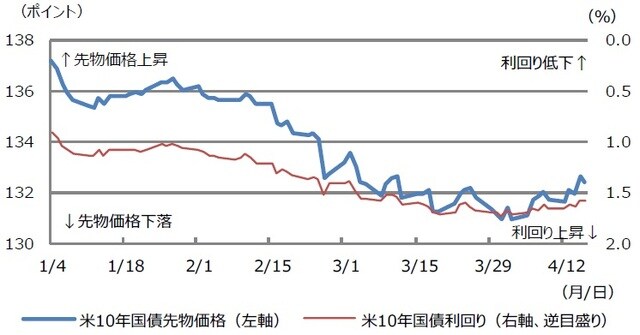 （注）データは2021年1月4日から4月16日。 （出所）Bloomberg L.P.のデータを基に三井住友DSアセットマネジメント作成