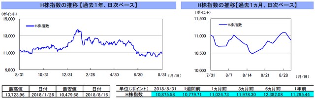 （注）左グラフは2017年8月31日～2018年8月31日、右グラフは2018年7月31日～2018年8月31日｡ （出所）トムソン・ロイターのデータを基に三井住友アセットマネジメント作成