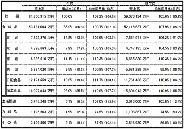【出典】日本スーパーマーケット協会